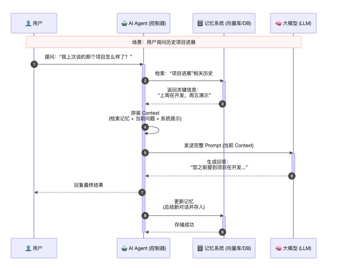 Context 与 Memory 协同