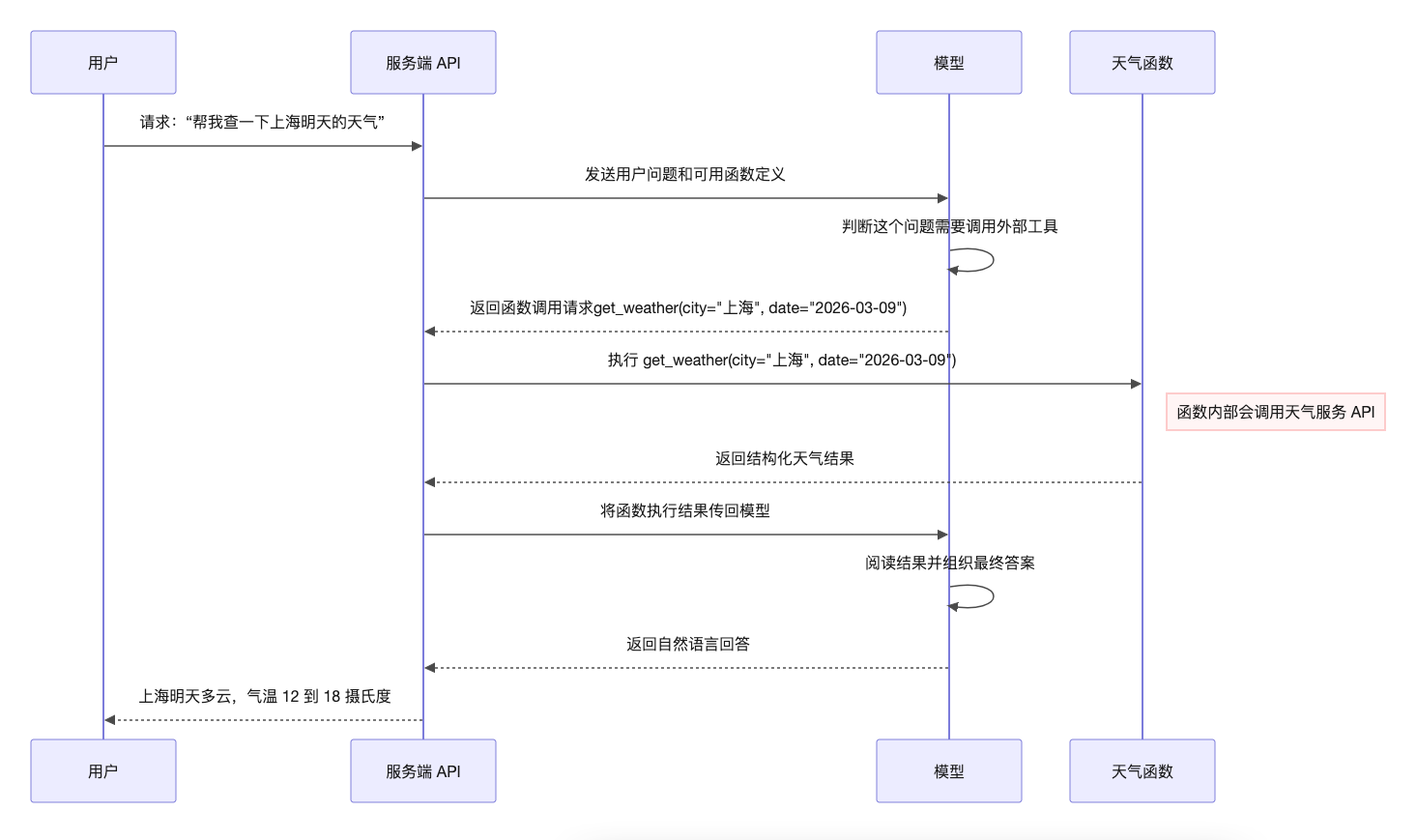 Function Calling 调用链路